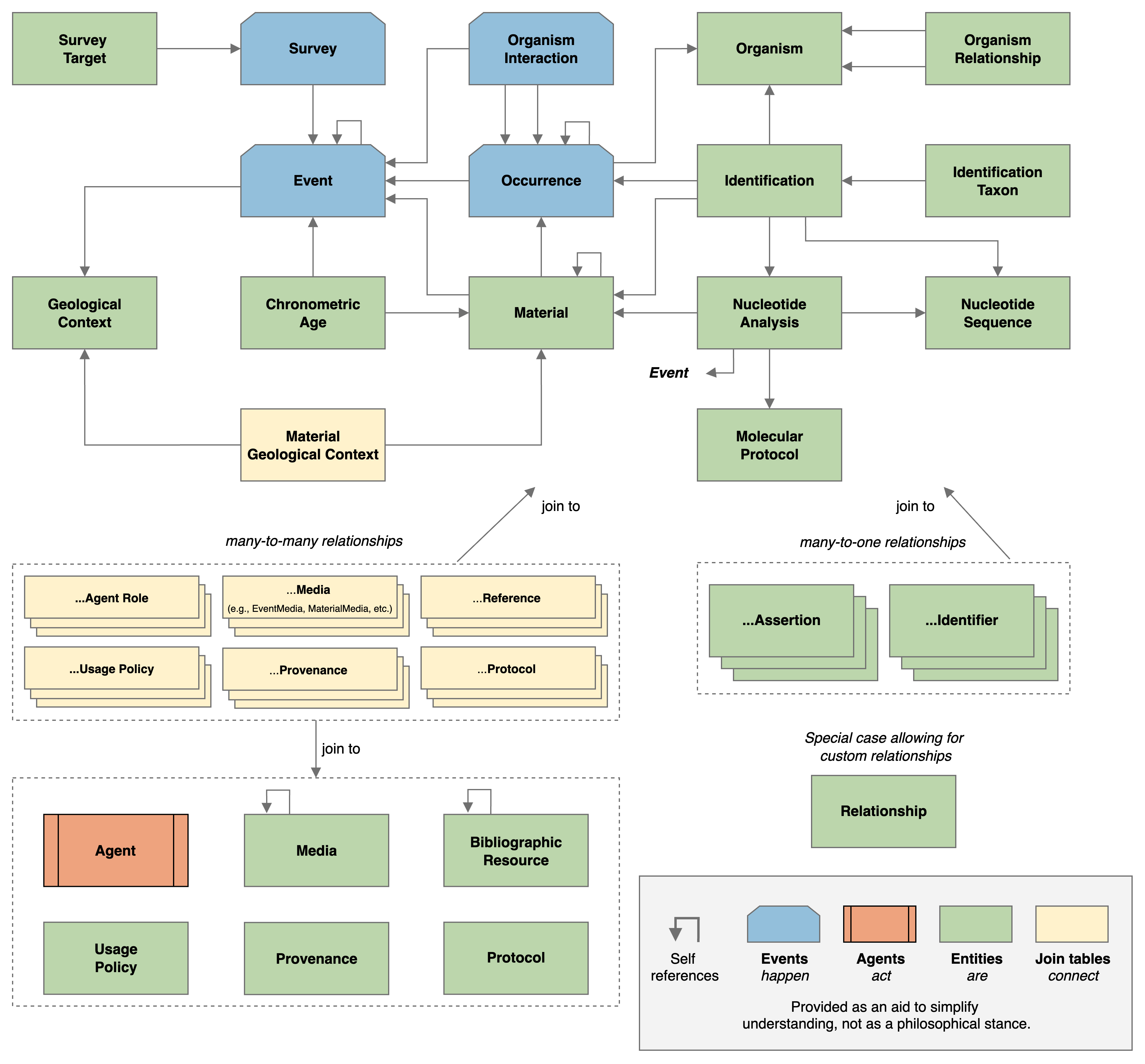 Overview of how Darwin Core Data Package tables relate to each other.