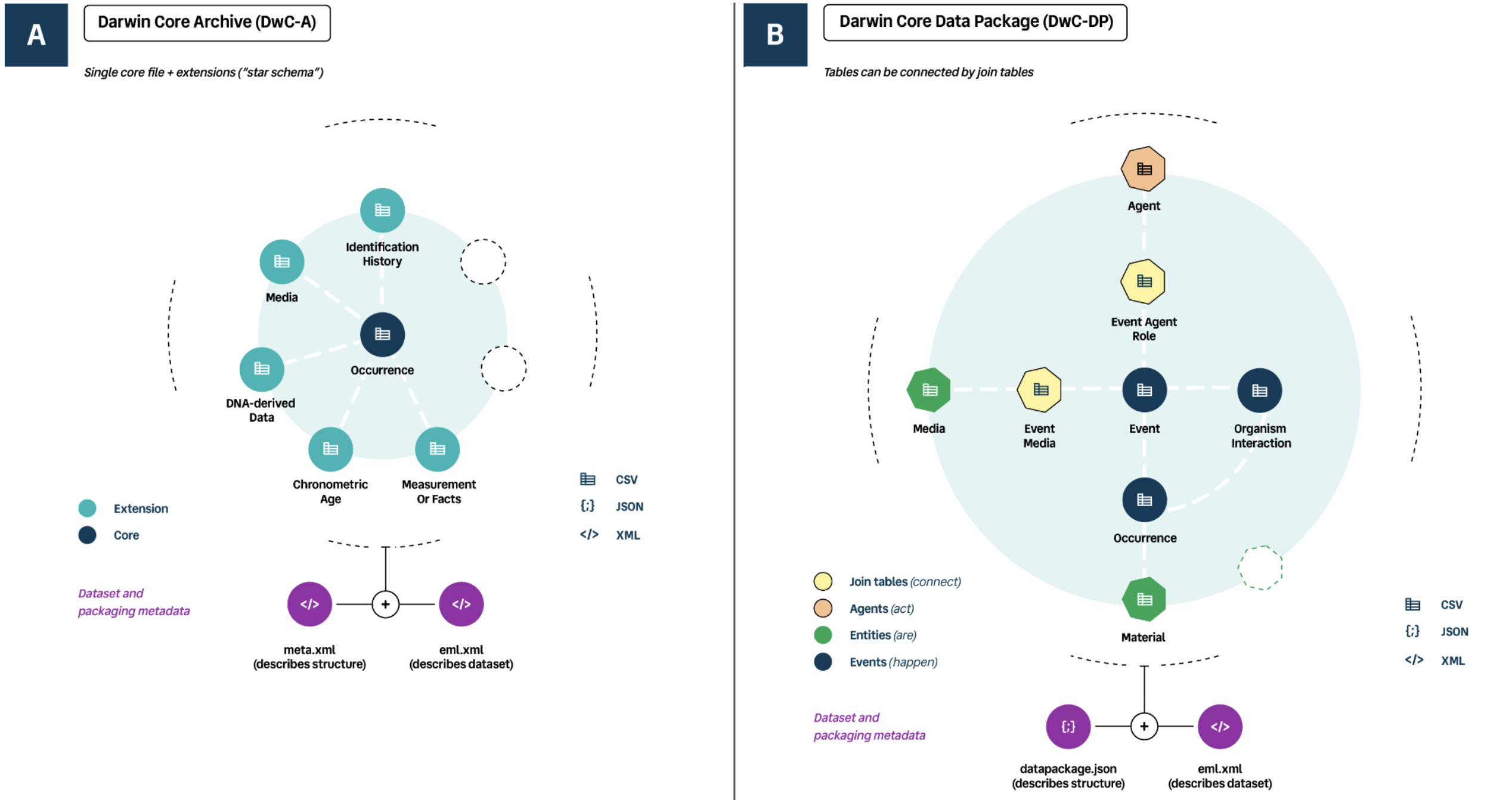 Schematic comparison of Darwin Core Archives and Darwin Core Data Packages.
