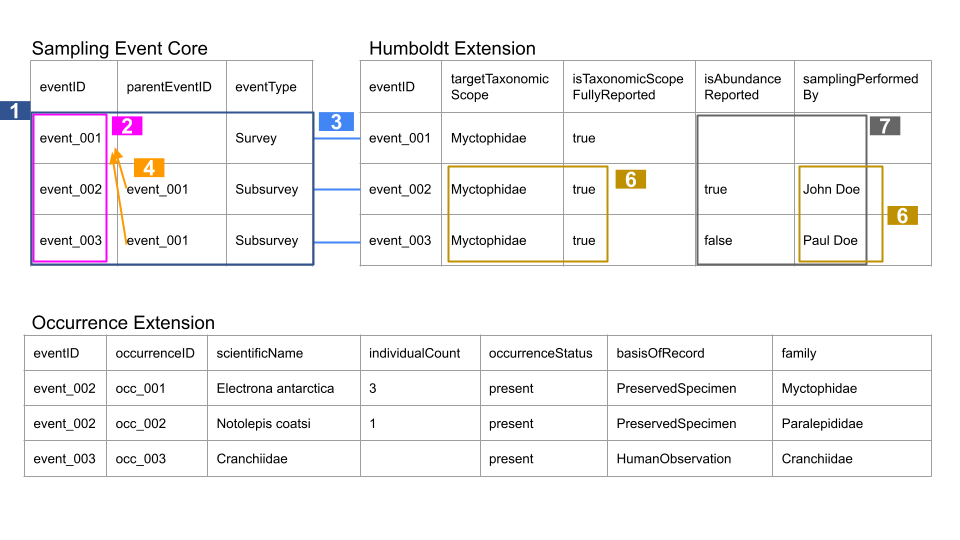 Tables illustrating implementation principles